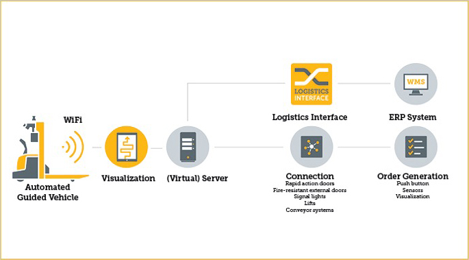 AGV Flow chart