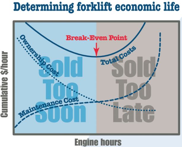 Scheduled maintenance break even point graph