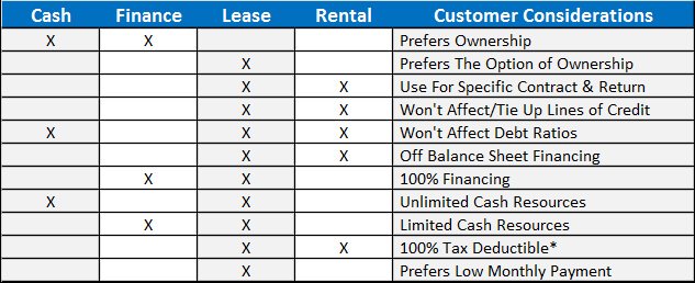 forklift lease decision table